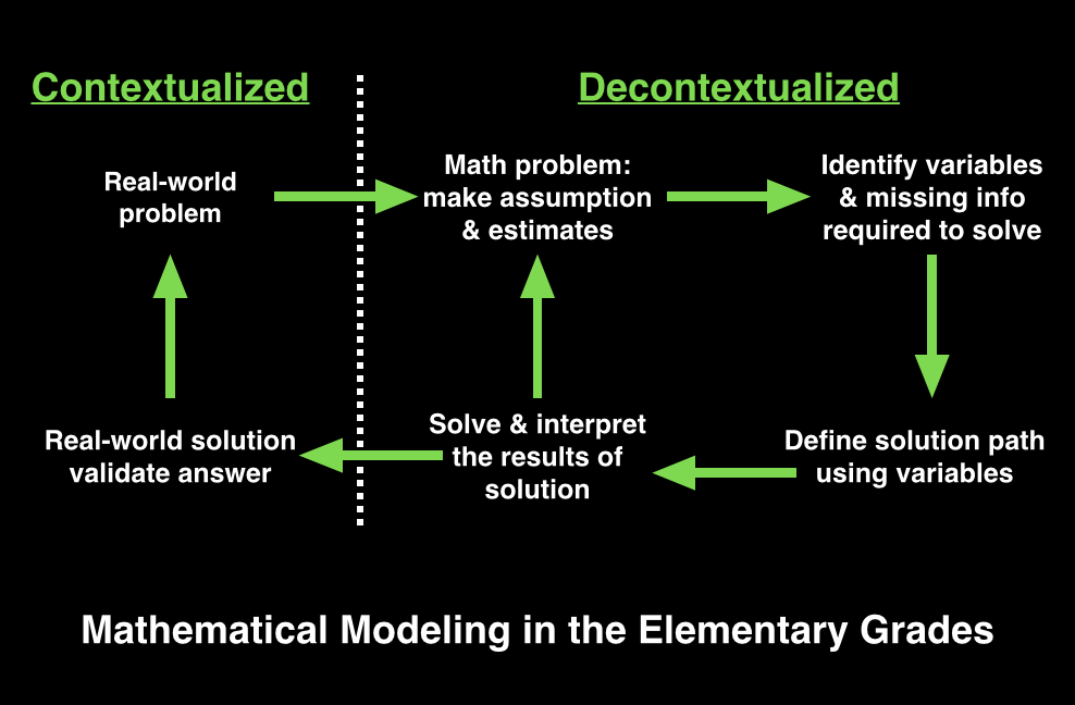 Mathematical Modeling in Elementary School-Graphic